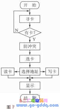 S3C6410和CR95HF的RFID读卡系统设计