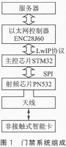 基于Cortex—M3的嵌入式以太网门禁系统设计