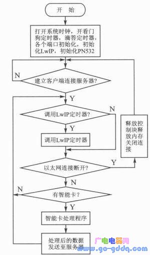 基于Cortex—M3的嵌入式以太网门禁系统设计