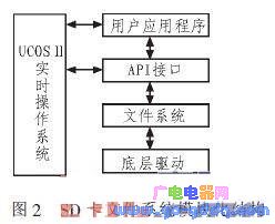 基于ARM9-μC／OS-II软硬件平台的SD卡文件系统的设计与实现