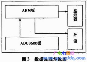 数据处理示意图