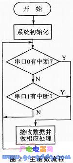 液晶显示器上显示字符和65 536色彩色图形的嵌入式设计方案