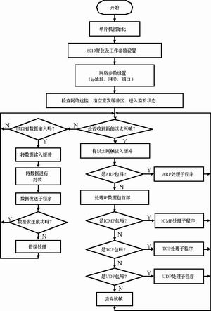 系统的主应用程序的流程图