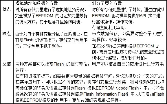 表二 两种方案的对比分析