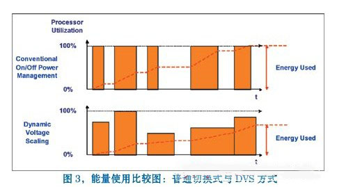 能量使用比较图