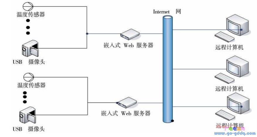 图1 远程监测系统总体结构图