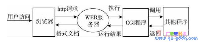 图3 CGI 工作流程示意图