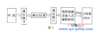 遥控编程的方框图