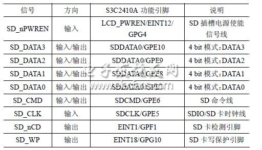 S3C2410A部分GPIO引脚功能定义