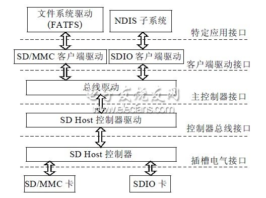 SD卡协议栈体系结构