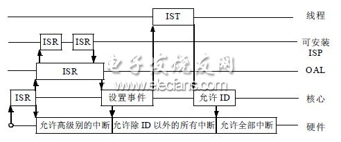 WindowsCE中断处理过程