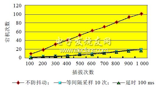 SD卡插拔宕机次数测试