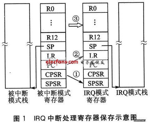 IRQ中断处理寄存器保存示意图