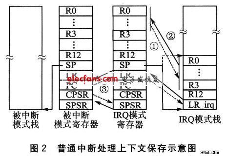 普通中断处理过程