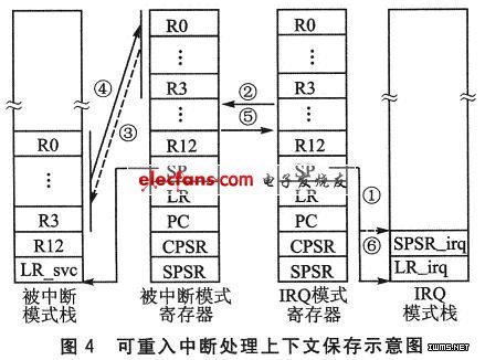 可重入中断处理上下文保存示意图