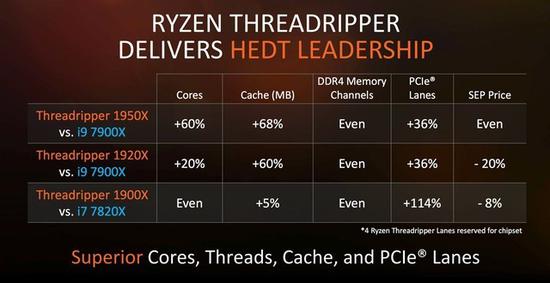 官方给出的Ryzen 1900系列产品对比英特尔i9和i7产品