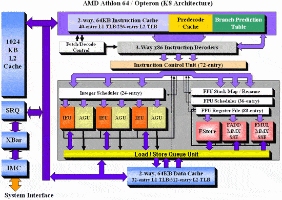 AMD速龙64 K8架构处理器