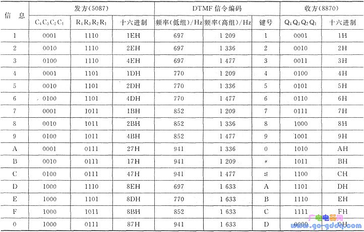 DTMF信号与二进制编码的对应关系