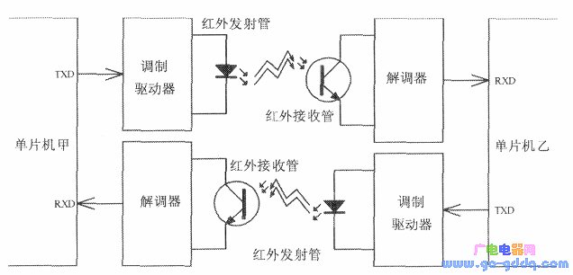 红外通信的接口基本原理框图