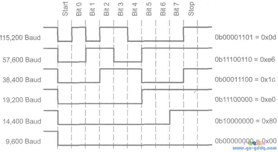 机接收的实际字符会根据从机波特率大小有所不同