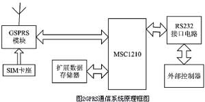 系统的硬件框图