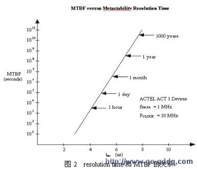 MTBF