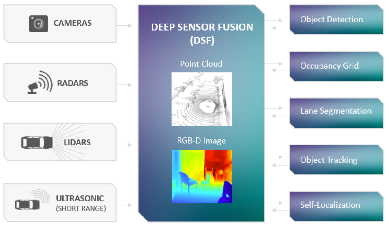 DeepScaleapproach_DeepNeuralNetworkSensorFusion