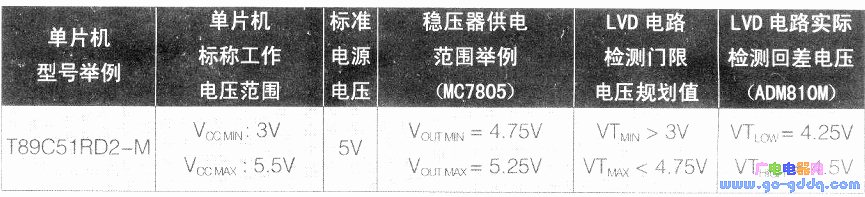 欠压检测门限的选定方法