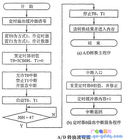 A/D转换的流程图