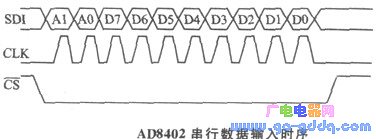 AD8402与8031的接口电路设计