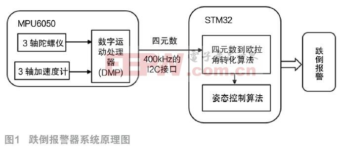 一种基于惯性传感技术的跌倒报警器设计