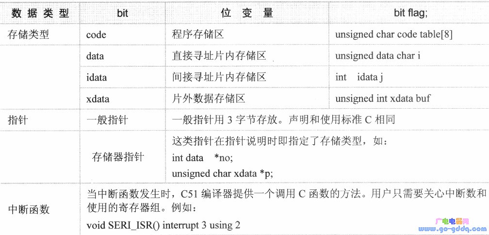 KEIL C51的扩展类型
