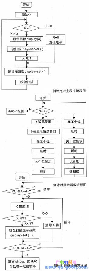 0～99分钟可预置的倒计时程序的主程序、显示函数和键值扫描程序流程图