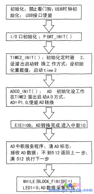 AD数据采集流程流程图