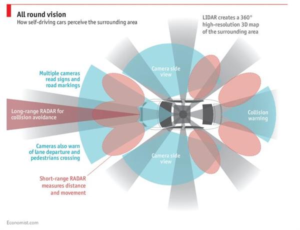 【深度】经济学人首份无人驾驶报告：技术快速成熟带来自由 但“副作用”也不少