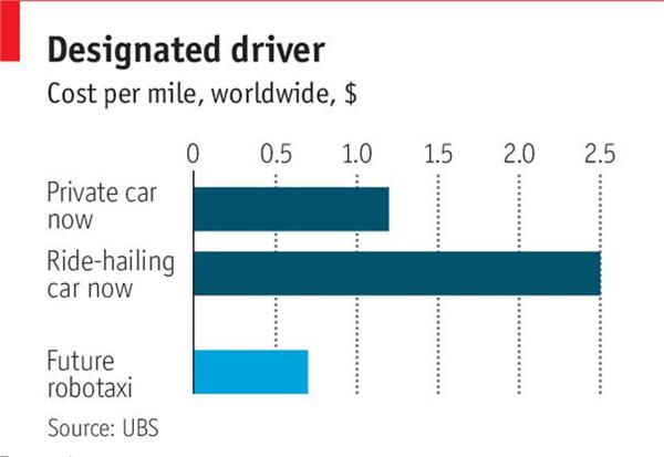 【深度】经济学人首份无人驾驶报告：技术快速成熟带来自由 但“副作用”也不少
