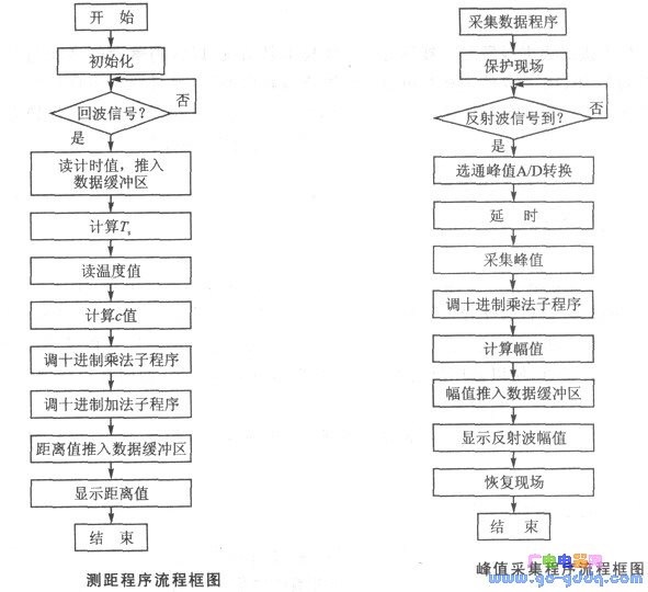 测距程序和峰值采集程序流程框图