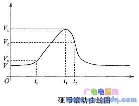 硬币通过该传感器的滚动过程中与时间的关系