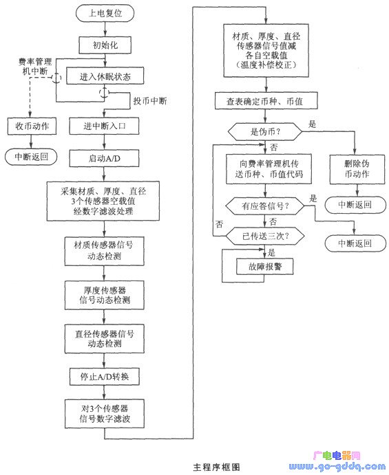 主程序框图及动态检测程序框图