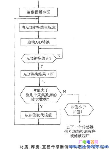 主程序框图及动态检测程序框图