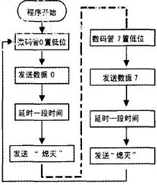 图3 数码管动态显示流程图