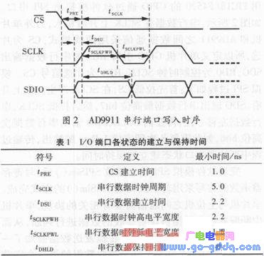 基于AD9911频率源的设计与实现