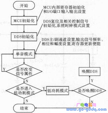 基于AD9911频率源的设计与实现