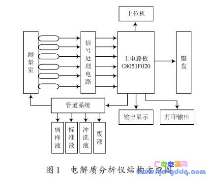 C8051F020在液晶显示控制系统中的应用