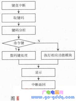 C8051F020在液晶显示控制系统中的应用