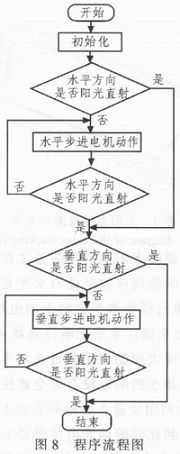 基于单片机的太阳追踪系统的设计