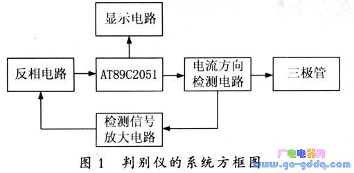 图1 判别仪的系统方框图