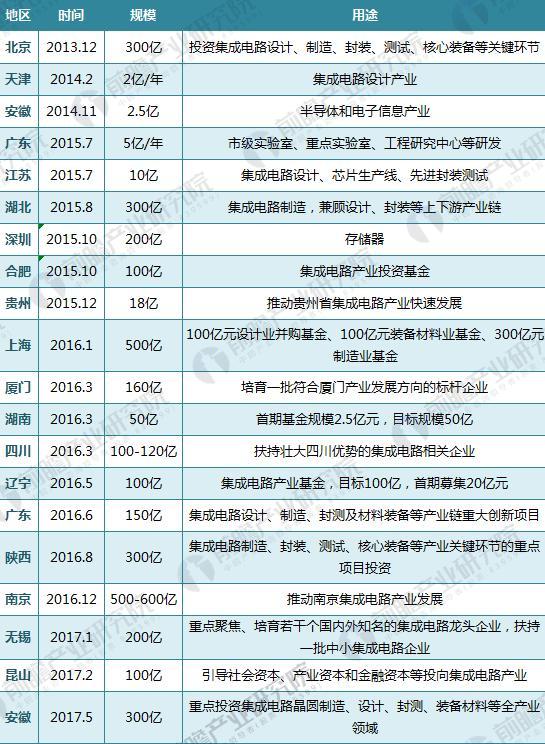 重磅！2018年全国及31省市集成电路最新政策汇总及解读（全）