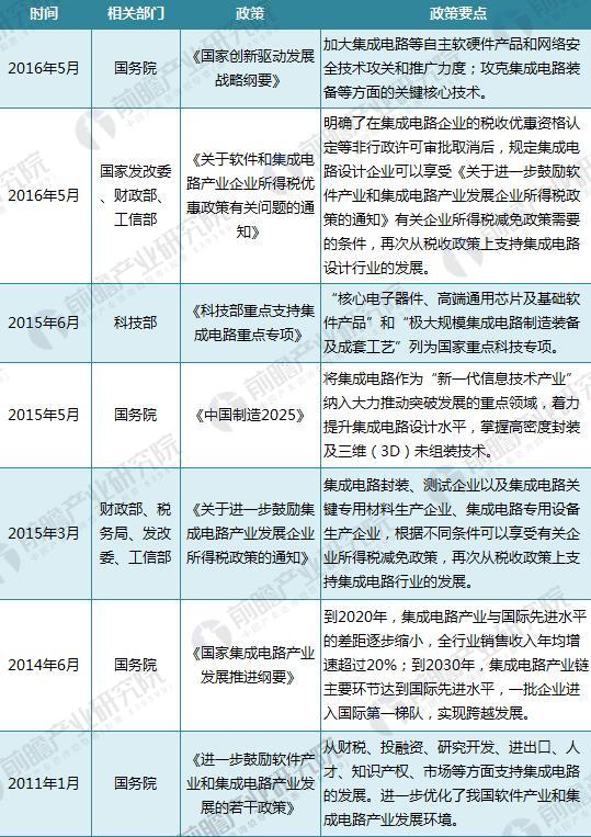 重磅！2018年全国及31省市集成电路最新政策汇总及解读（全）