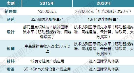 重磅！2018年全国及31省市集成电路最新政策汇总及解读（全）